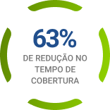 63% De redução no tempo de cobertura